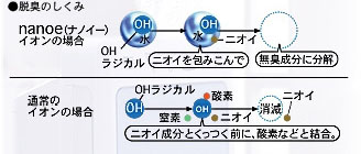 National 松下電工製 空気清浄機 エアーリフレ nanoe(ナノイー)