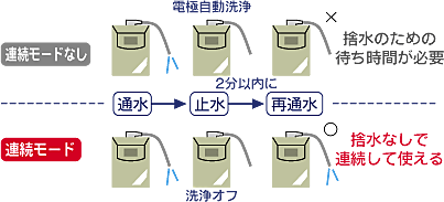 National 松下電工製アルカリイオン整水器 アルカリミズトピア